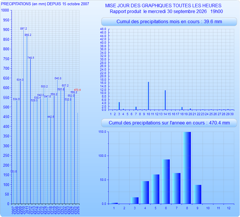 Stats pluie
