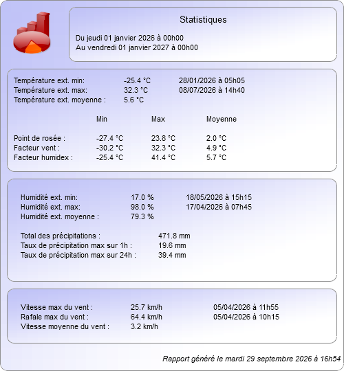 stats année en cour