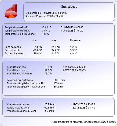 stats année précédente