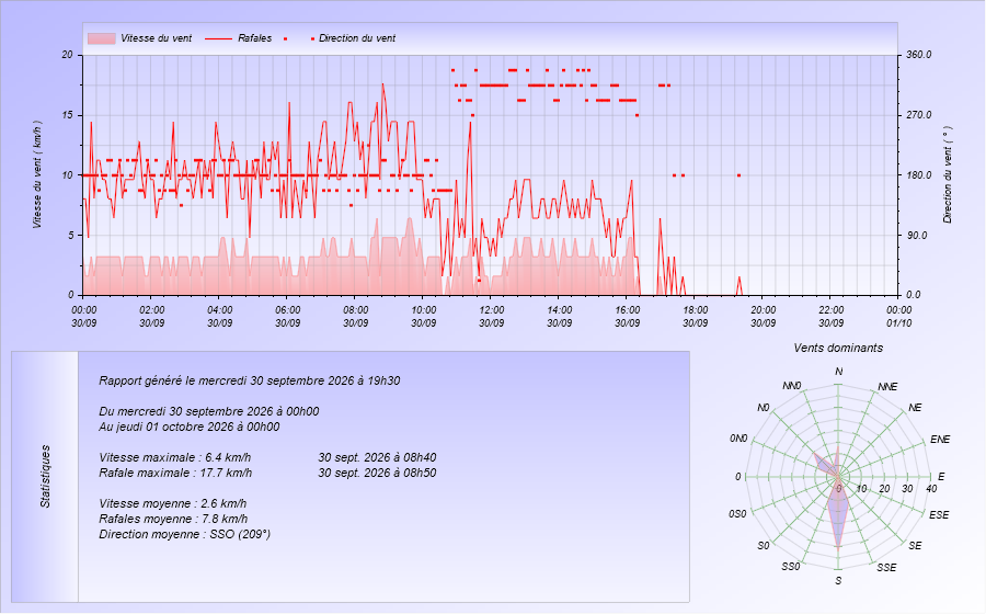 Tableau vent