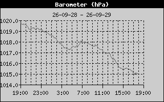 Barometer History