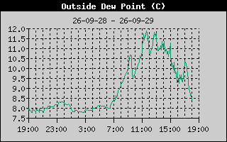 Outside Dewpoint History