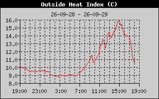 Heat Index History