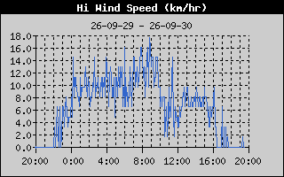 High Wind Speed History