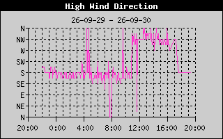 Direction of High Wind History