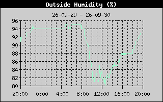 Outside Humidity History