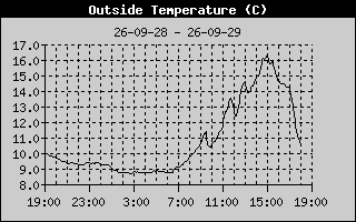 Outside Temperature History
