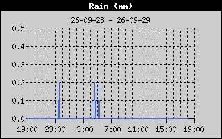 Total Rain History