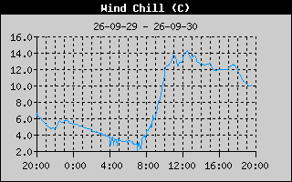 Wind Chill History
