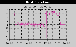 Wind Direction History