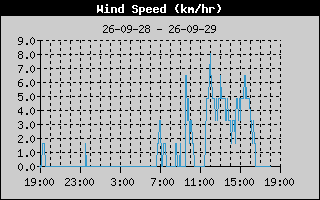 Average Wind Speed History